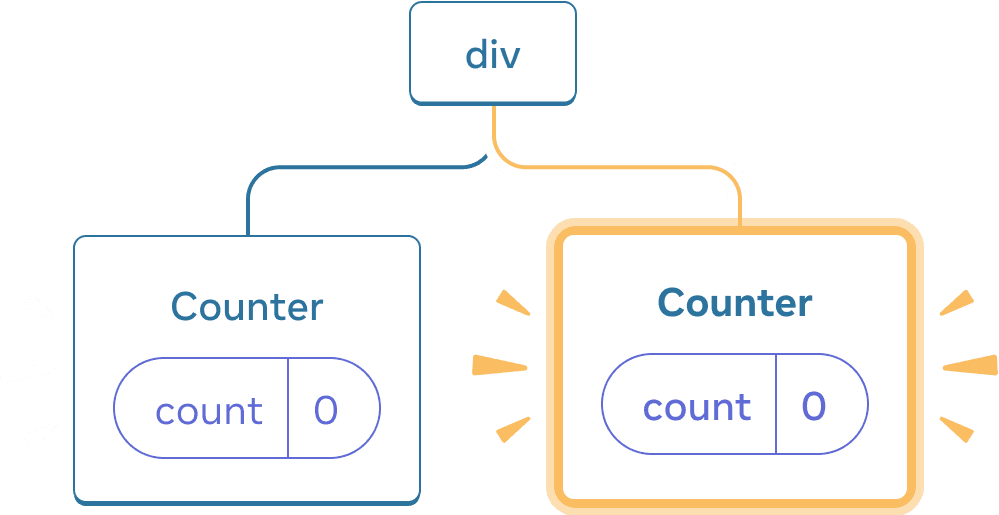 Diagram pohon dari komponen-komponen React. Simpul akar diberi label 'div' dan memiliki dua anak. Anak sebelah kiri diberi label 'Counter' dan berisi gelembung state berlabel 'count' dengan nilai 0. Anak kanan diberi label 'Counter' dan berisi gelembung state berlabel 'count' dengan nilai 0. Seluruh simpul anak kanan disorot dengan warna kuning, yang menandakan bahwa simpul tersebut baru saja ditambahkan ke dalam pohon.